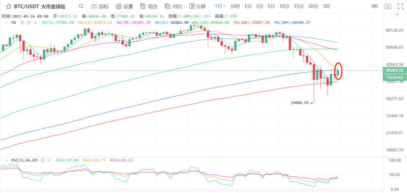 BTC超售压力严重，未来有望震荡调整
