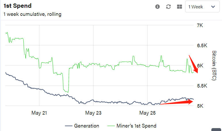 BTC超售压力严重，未来有望震荡调整