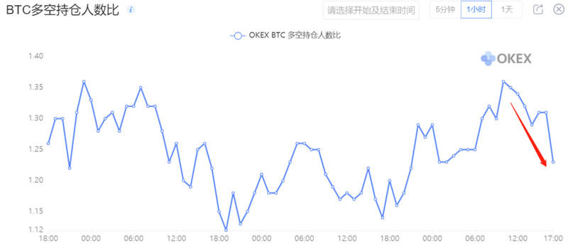 BTC超售压力严重，未来有望震荡调整