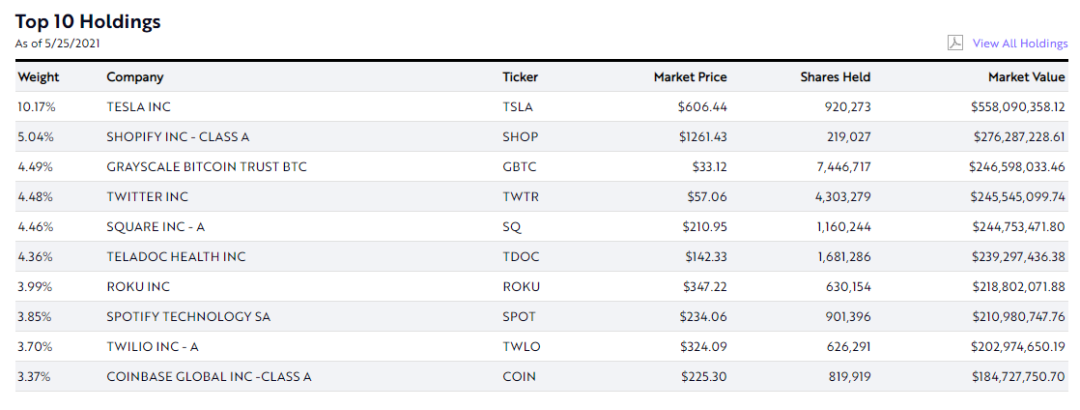 币国际-7亿美元逆势建仓 比特币 、COIN股票,怎么解读ARK基金的加密出资动作? 如何解读方舟基金的加密投资?