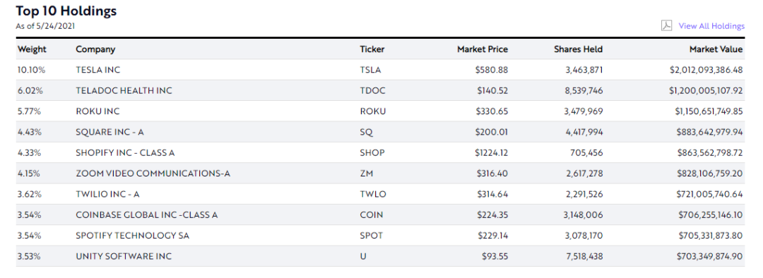 币国际-7亿美元逆势建仓 比特币 、COIN股票，怎么解读ARK基金的加密出资动作？