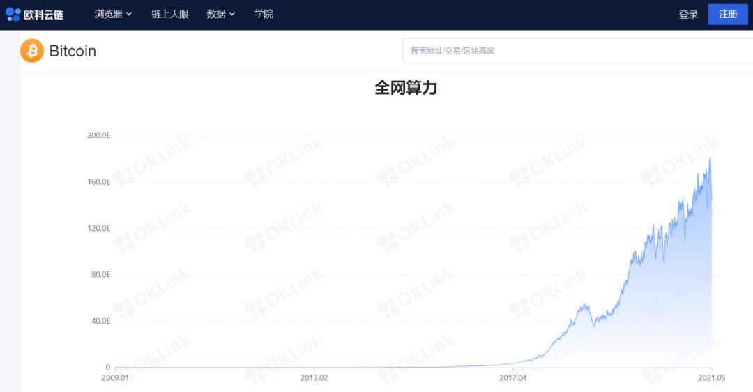 币国际-算力“去我国化”加重   比特币 挖矿记账权正搬运至北美？