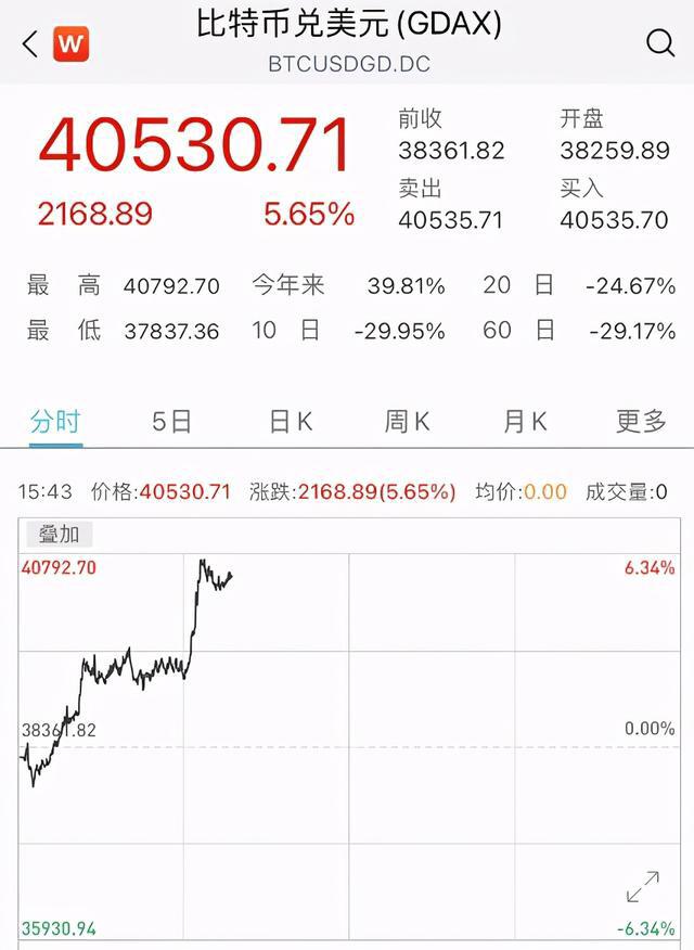 比特币重返4万美元上方，蜜柚币涨超16%，逾33亿资金“灰飞烟灭”