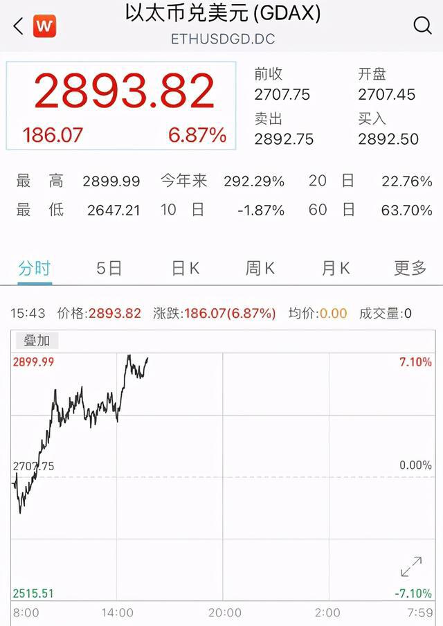 比特币重返4万美元上方，蜜柚币涨超16%，逾33亿资金“灰飞烟灭”