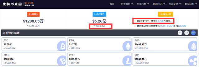 比特币重返4万美元上方，蜜柚币涨超16%，逾33亿资金“灰飞烟灭”