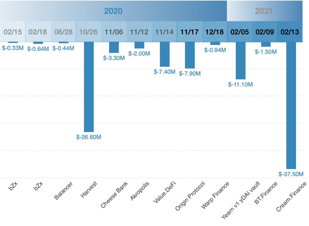 闪电贷款攻击频繁发生。以太坊闪电贷款的发展历史值得研究