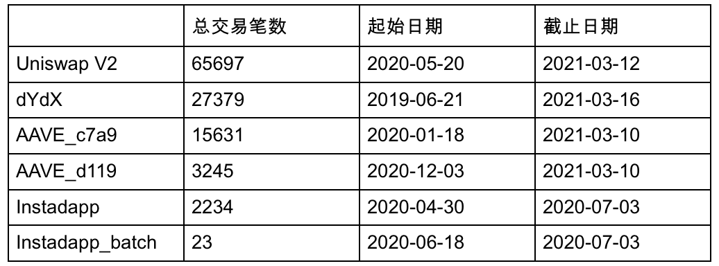 闪电贷款攻击频繁发生。以太坊闪电贷款的发展历史值得研究