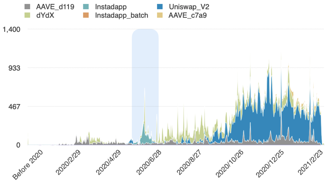闪电贷款攻击频繁发生。以太坊闪电贷款的发展历史值得研究