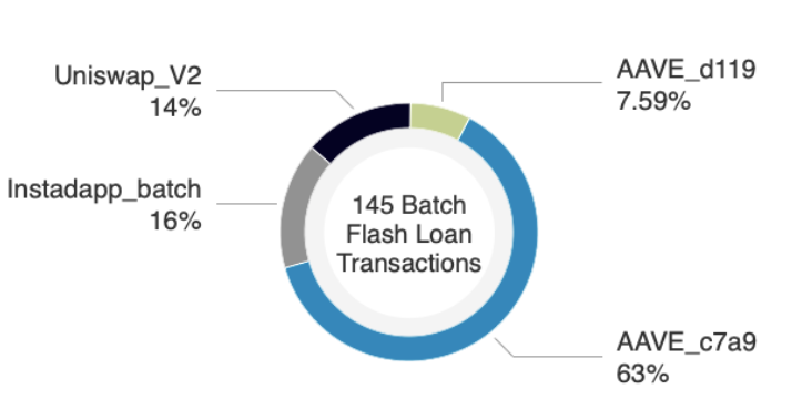 闪电贷款攻击频繁发生。以太坊闪电贷款的发展历史值得研究