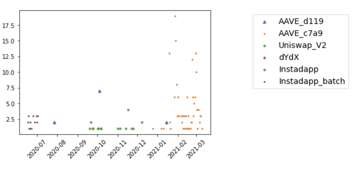 闪电贷款攻击频繁发生。以太坊闪电贷款的发展历史值得研究