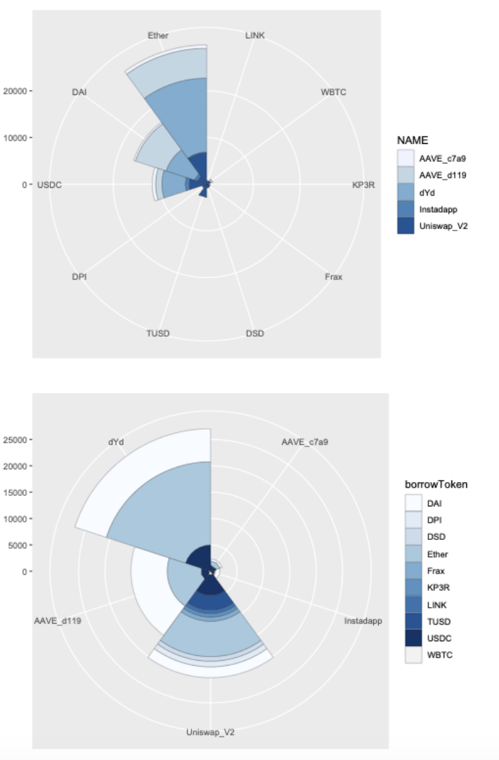 闪电贷款攻击频繁发生。以太坊闪电贷款的发展历史值得研究