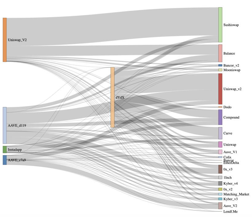 闪电贷款攻击频繁发生。以太坊闪电贷款的发展历史值得研究