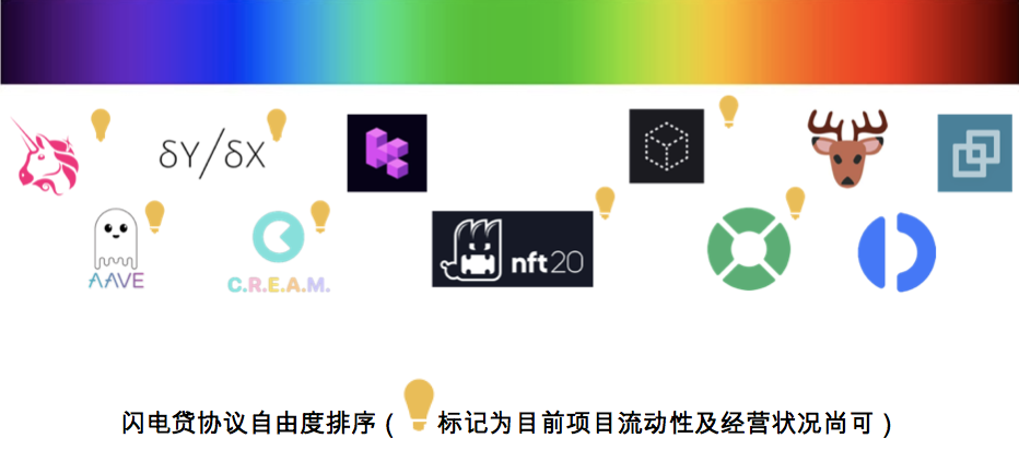 闪电贷款攻击频繁发生。以太坊闪电贷款的发展历史值得研究