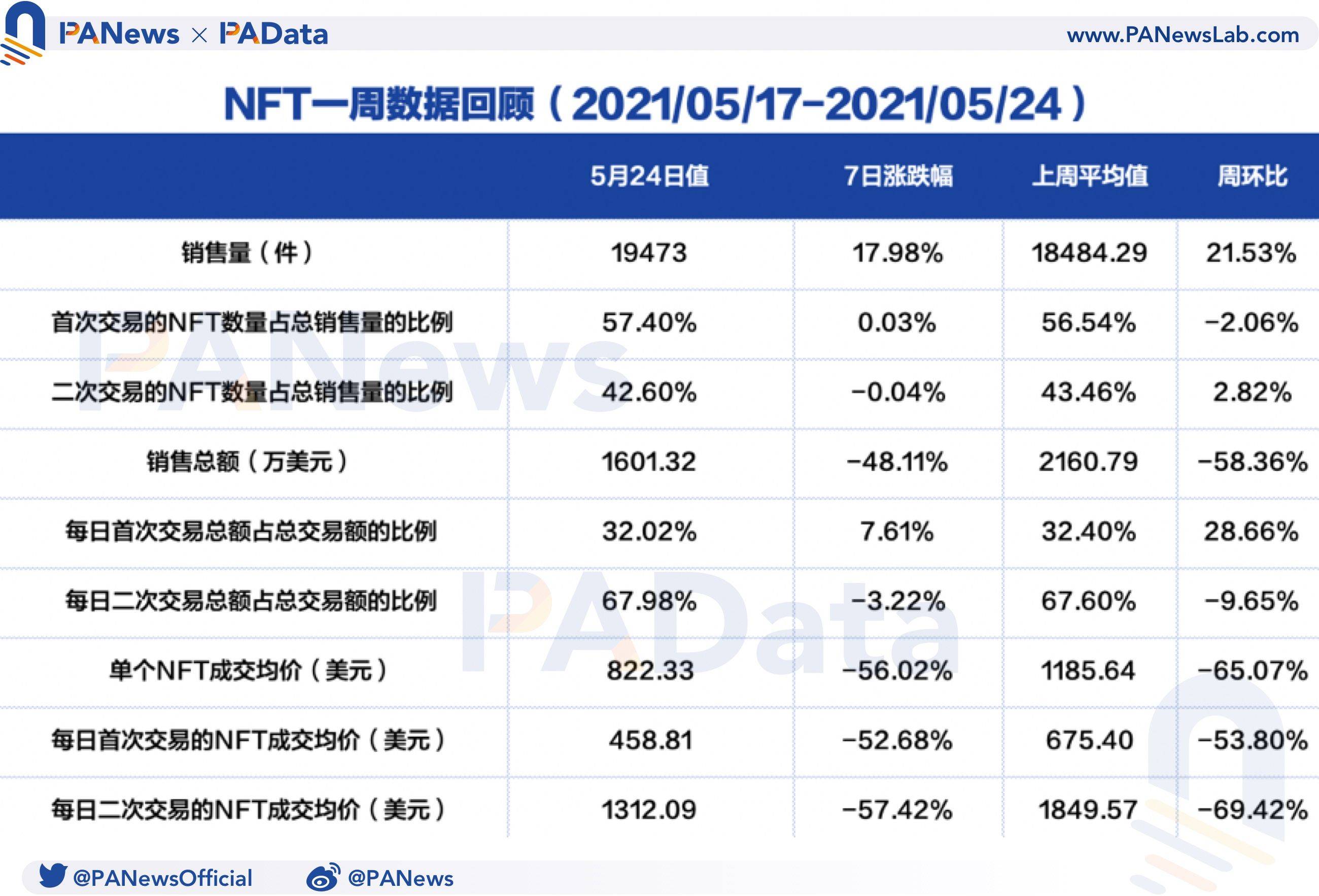 NFT周报数据点评：成交均价创近三个月新低，首个交易市场活跃度增加