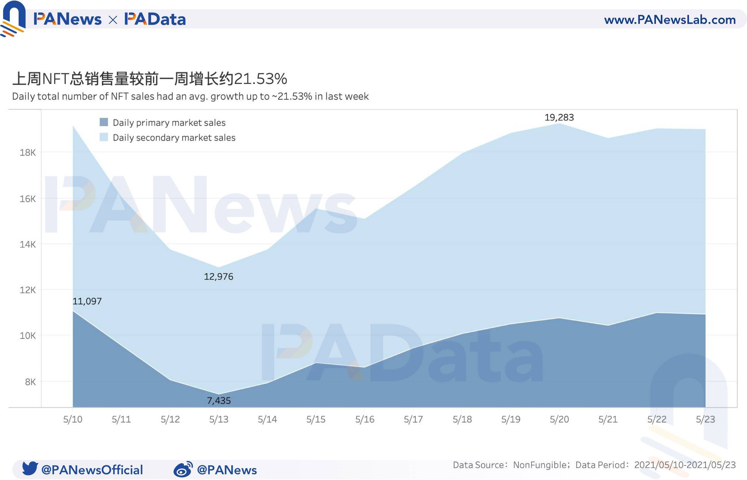 NFT周报数据点评：成交均价创近三个月新低，首个交易市场活跃度增加