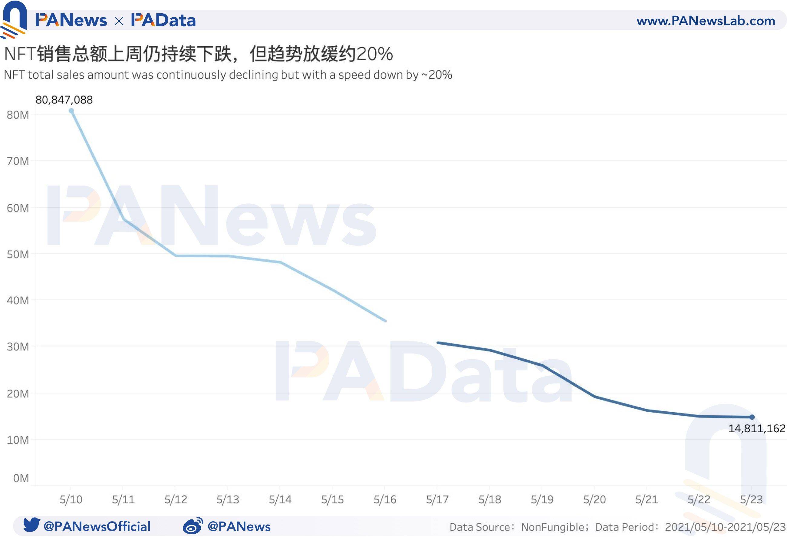 NFT周报数据点评：成交均价创近三个月新低，首个交易市场活跃度增加