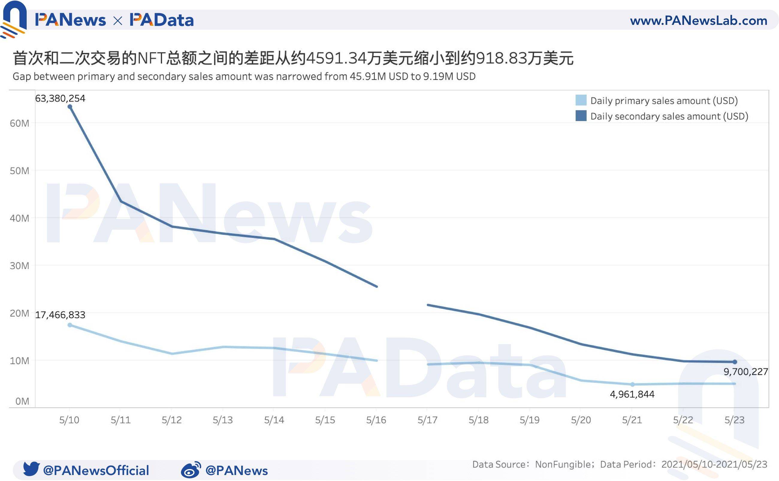 NFT周报数据点评：成交均价创近三个月新低，首个交易市场活跃度增加