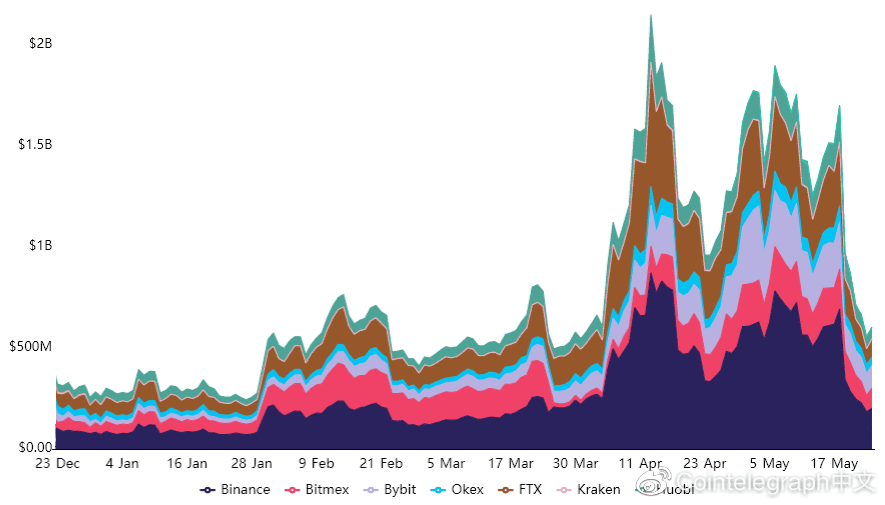 现在谁看涨？XRP跌破1美元，期货未平仓量跌落75%