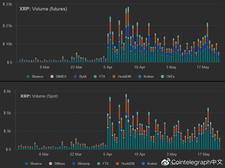 现在谁看涨？XRP跌破1美元，期货未平仓量跌落75%
