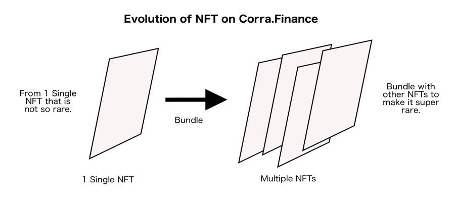 Cora代币及其商业模式分析