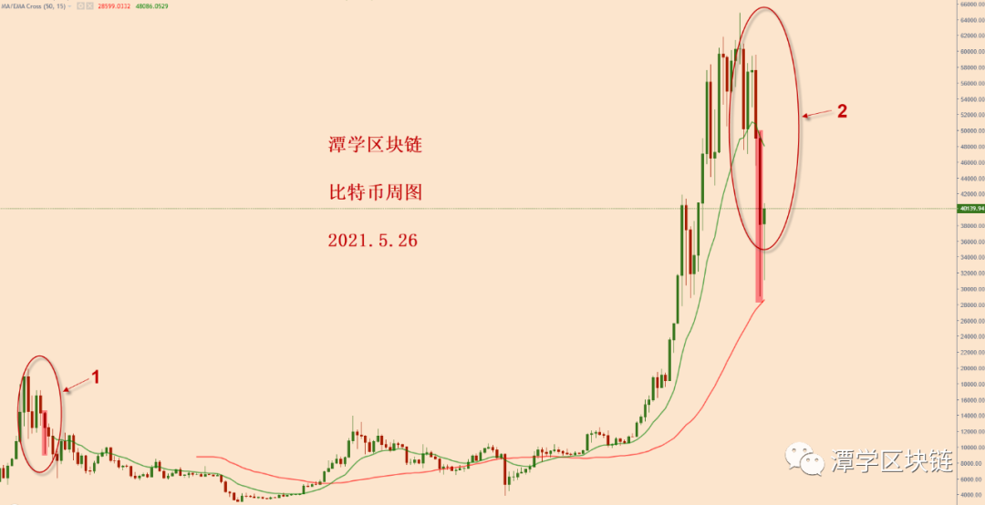 比特币今日又上涨了，熊市还在吗？