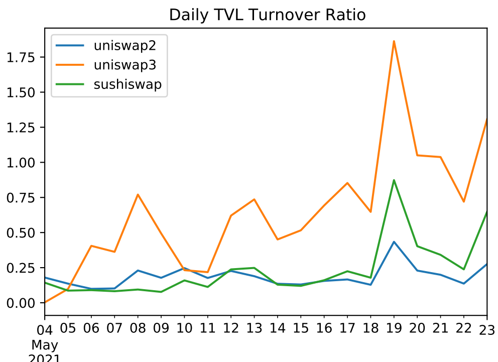 Uniswap v3 ：走向本钱高效仍是扩大LP丢失？