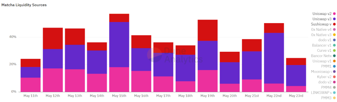 Uniswap v3 ：走向本钱高效仍是扩大LP丢失？
