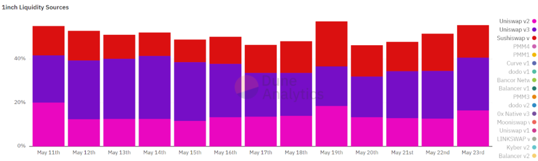 Uniswap v3 ：走向本钱高效仍是扩大LP丢失？