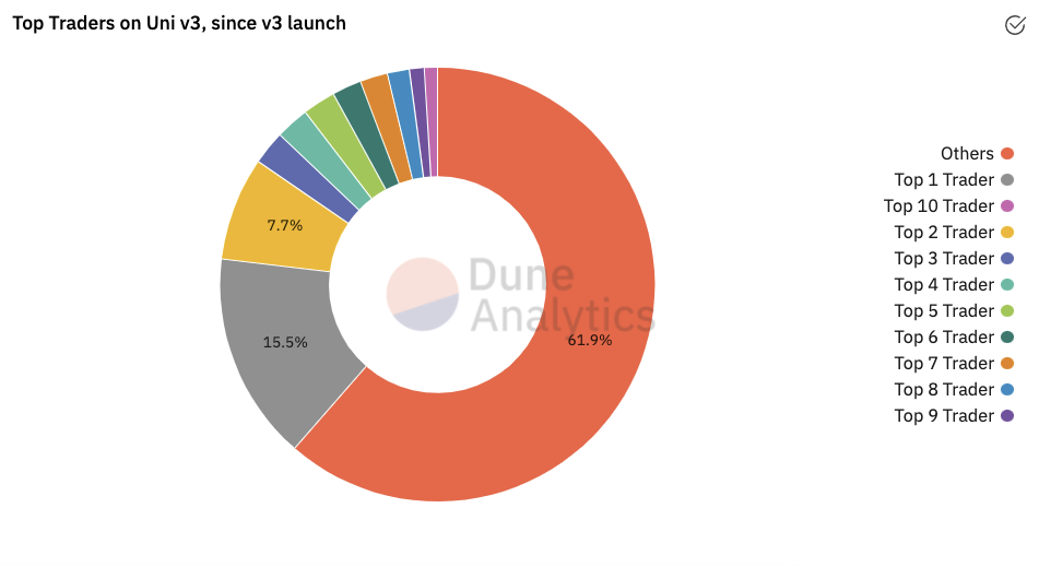 Uniswap v3 ：走向本钱高效仍是扩大LP丢失？