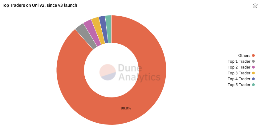 Uniswap v3 ：走向本钱高效仍是扩大LP丢失？