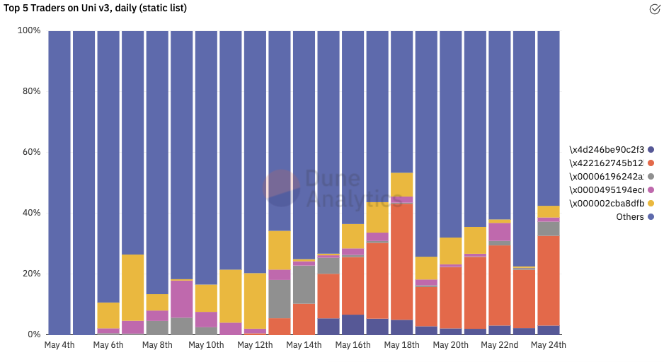 Uniswap v3 ：走向本钱高效仍是扩大LP丢失？