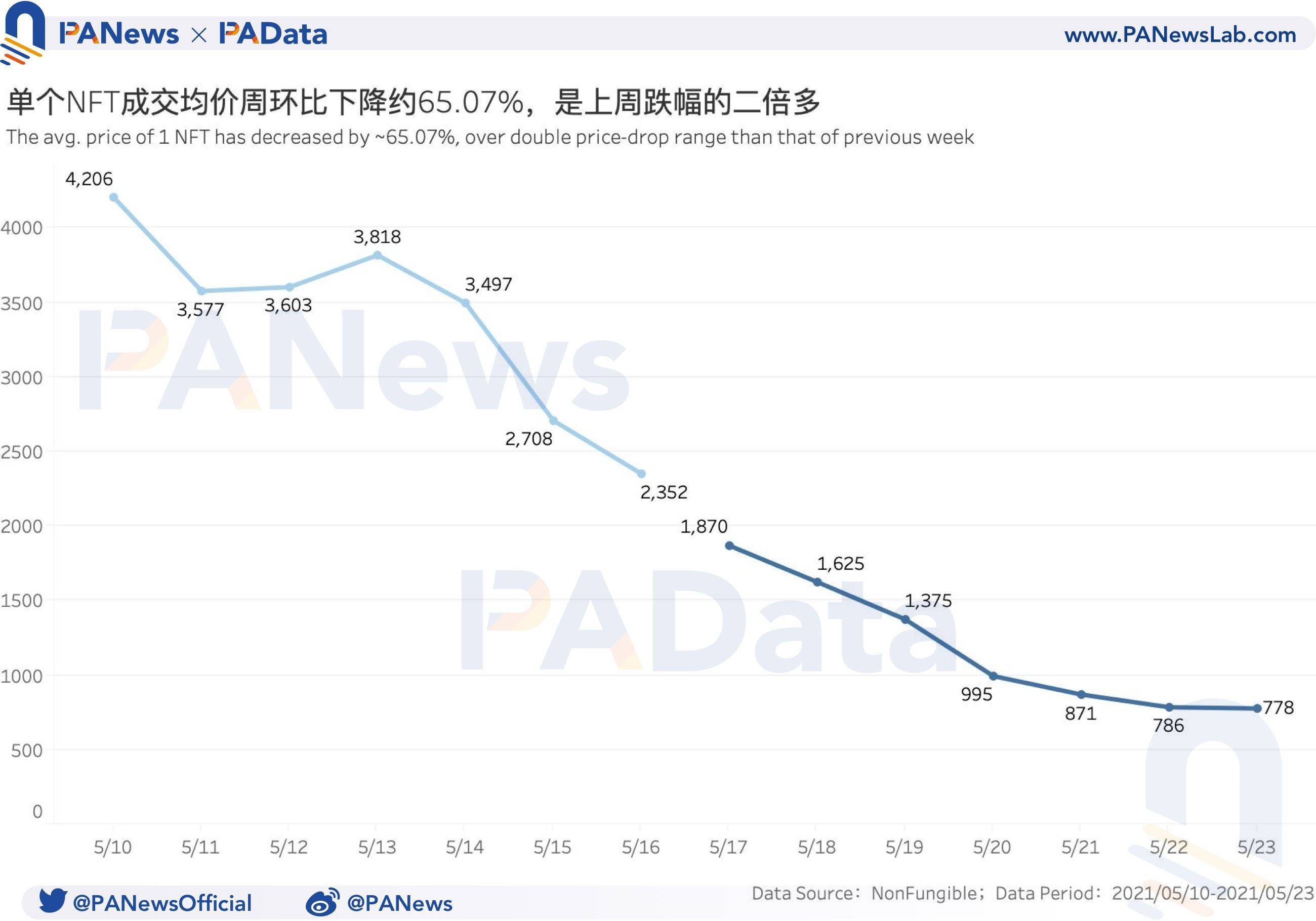 NFT周报数据点评：成交均价创近三个月新低，首个交易市场活跃度增加