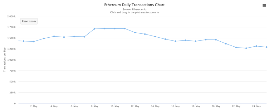 数据：以太坊链上买卖次数一周跌落10%，Gas费与MEV三连跌