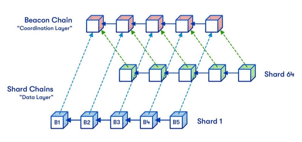 以太坊代币经济学2021：Eth2、EIP-1559和L2扩展解决方案需求/供应的影响