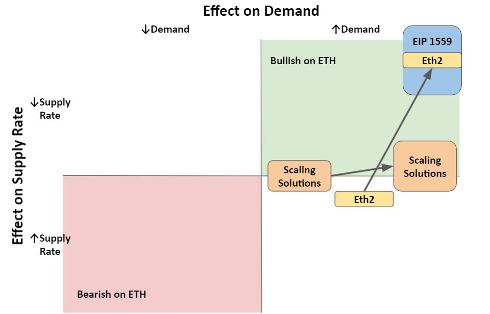 以太坊代币经济学2021：Eth2、EIP-1559和L2扩展解决方案需求/供应的影响
