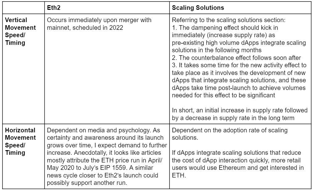 以太坊代币经济学2021：Eth2、EIP-1559和L2扩展解决方案需求/供应的影响