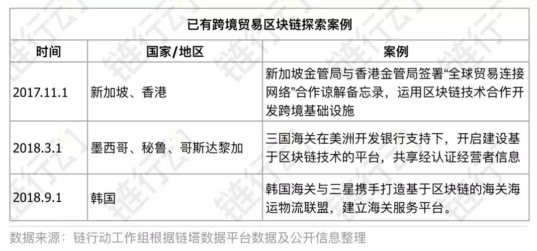 链举动之精选事例——我国首个区块链跨境买卖试点落地