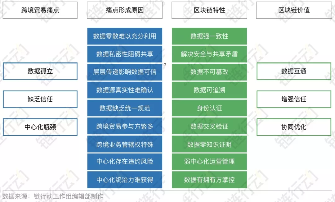 链举动之精选事例——我国首个区块链跨境买卖试点落地