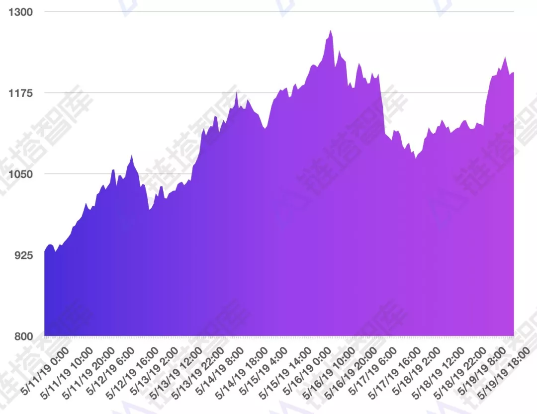 公链生态周报：BI指数周涨幅超20%，IOST主网账户打破30万 | 链塔智库