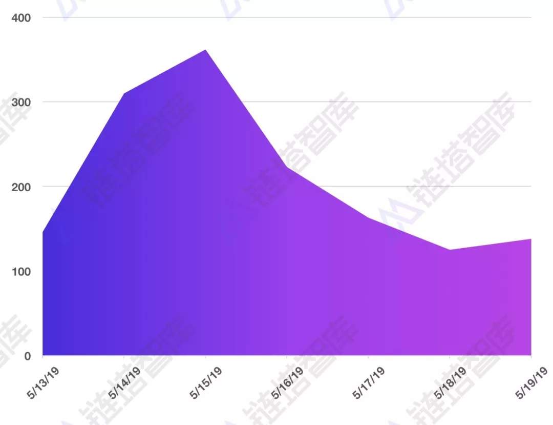 公链生态周报：BI指数周涨幅超20%，IOST主网账户打破30万 | 链塔智库