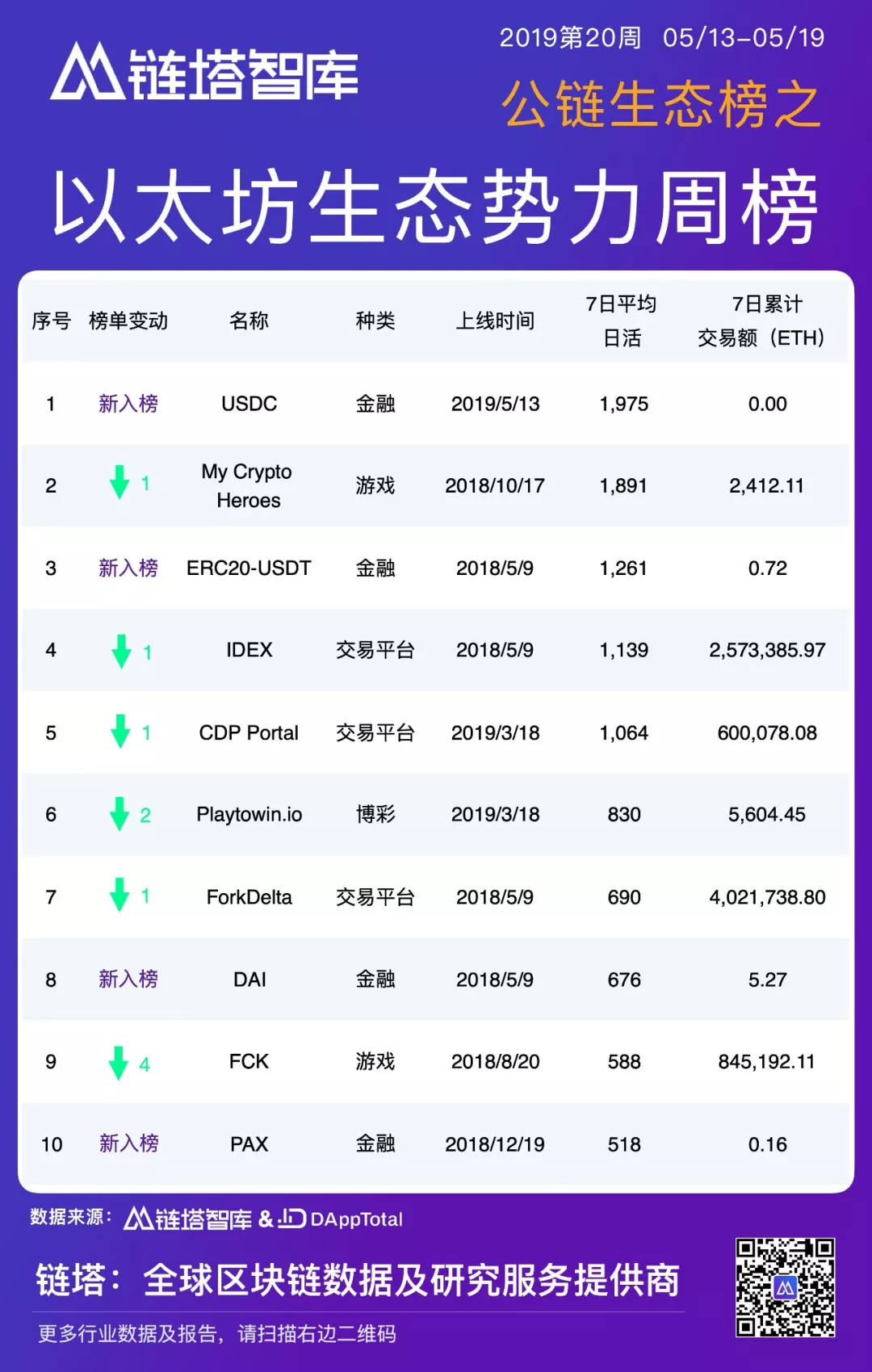 公链生态周报：BI指数周涨幅超20%，IOST主网账户打破30万 | 链塔智库