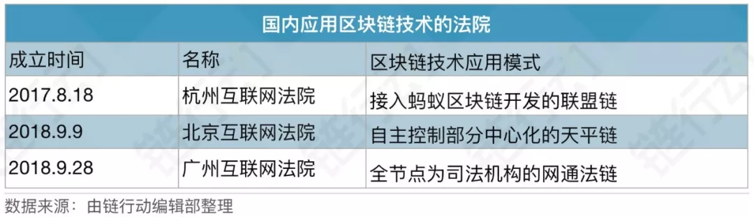 链举动之精选事例——我国三大互联网法院区块链新形式