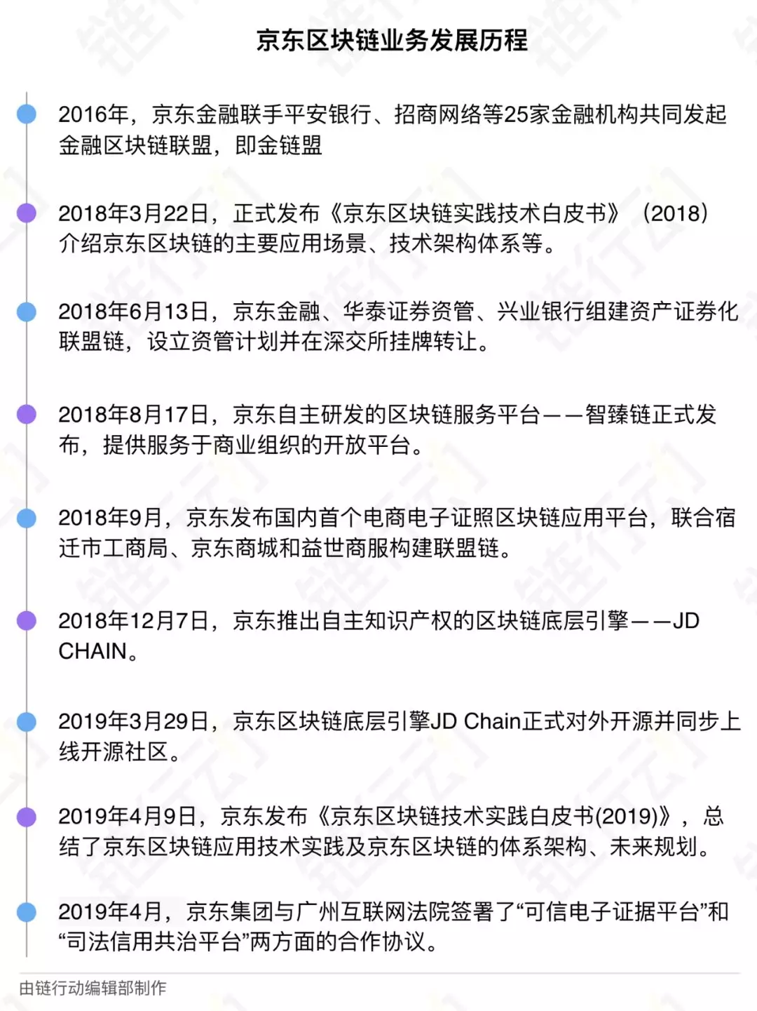 链举动之大公司（三）——京东布置联盟链 比赛区块链企业级服务商场