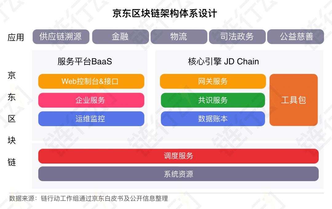 链举动之大公司（三）——京东布置联盟链 比赛区块链企业级服务商场