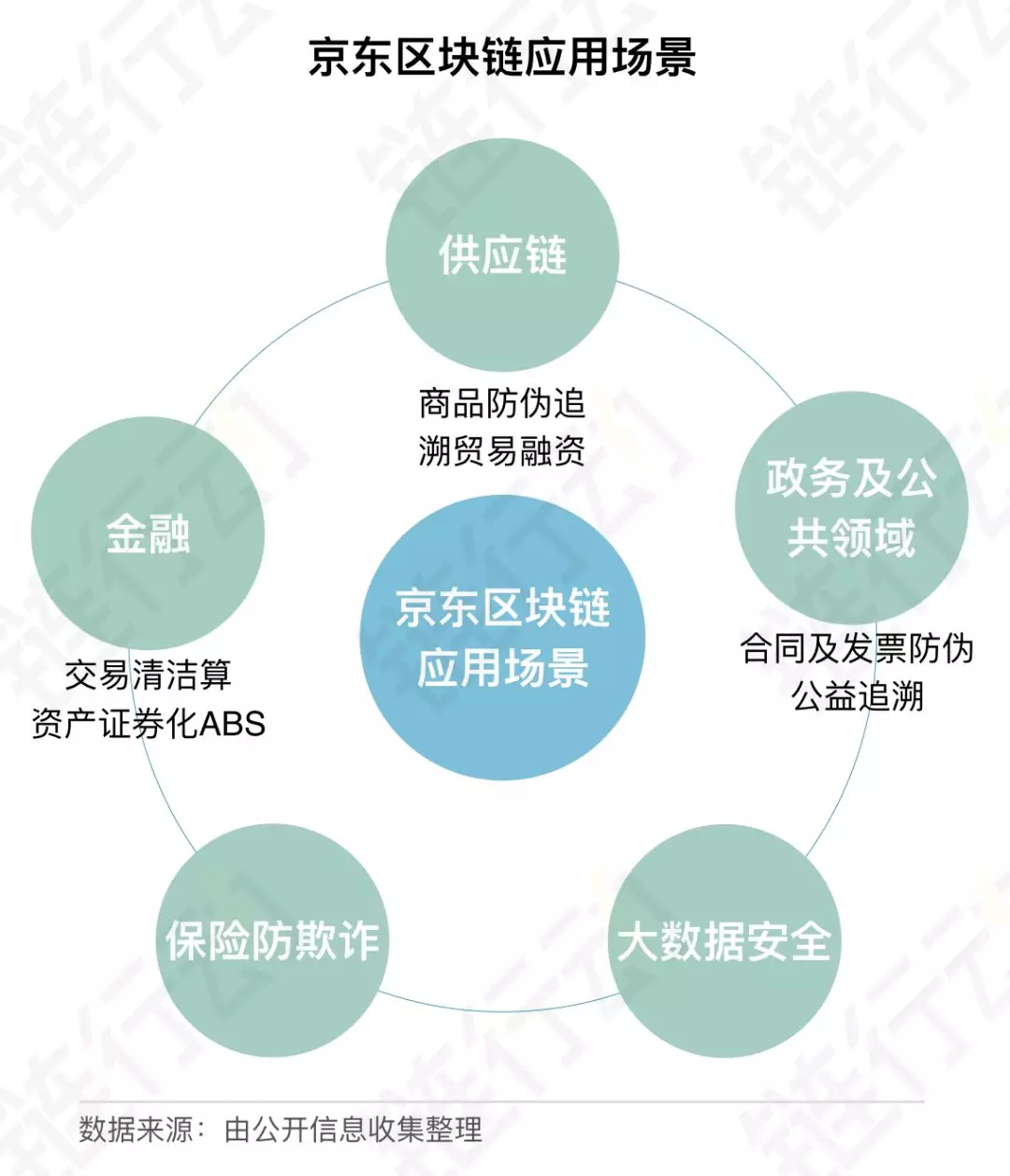 链举动之大公司（三）——京东布置联盟链 比赛区块链企业级服务商场