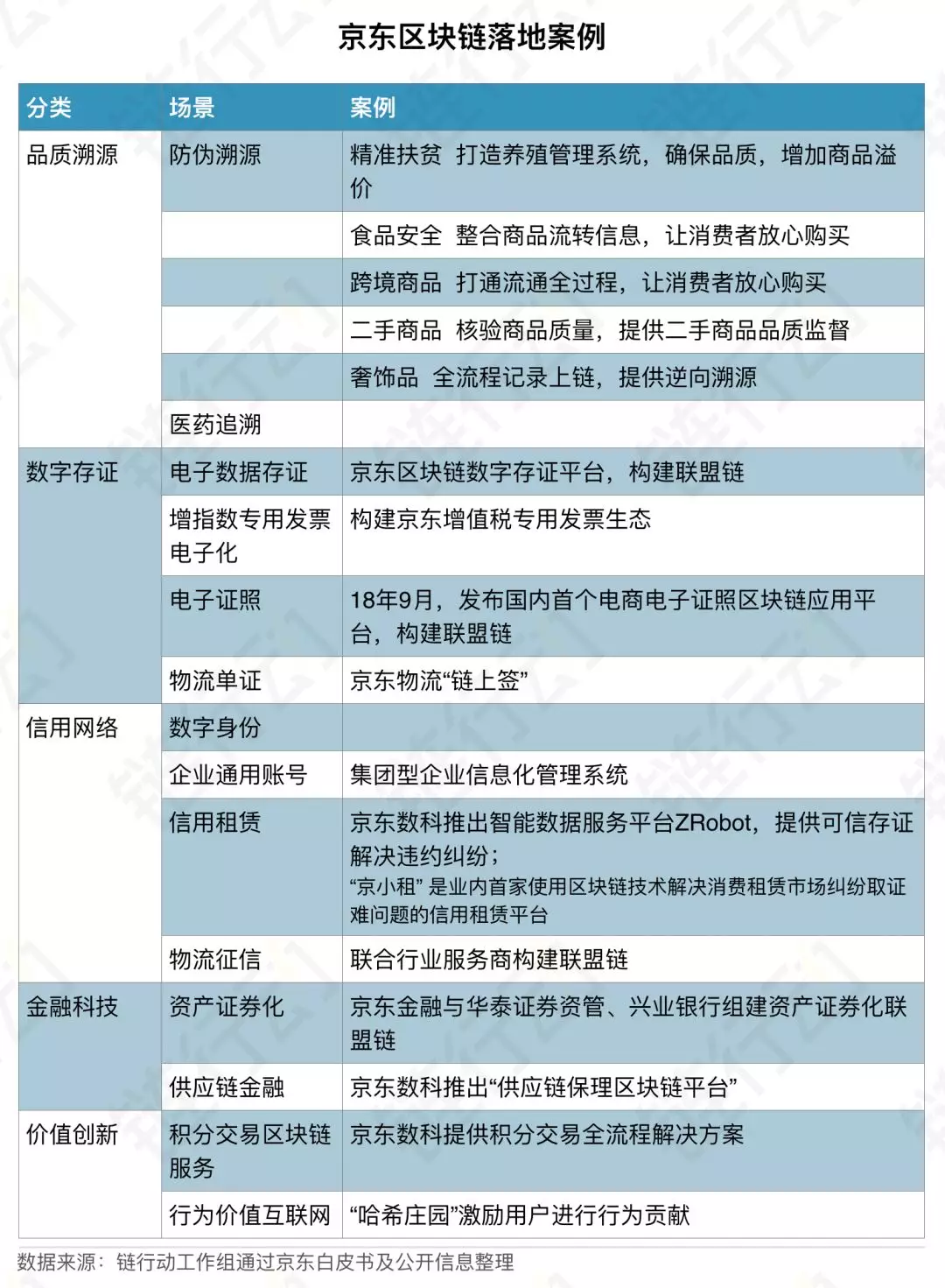 链举动之大公司（三）——京东布置联盟链 比赛区块链企业级服务商场