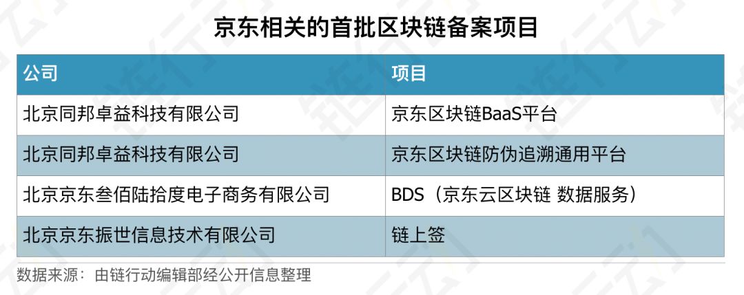 链举动之大公司（三）——京东布置联盟链 比赛区块链企业级服务商场