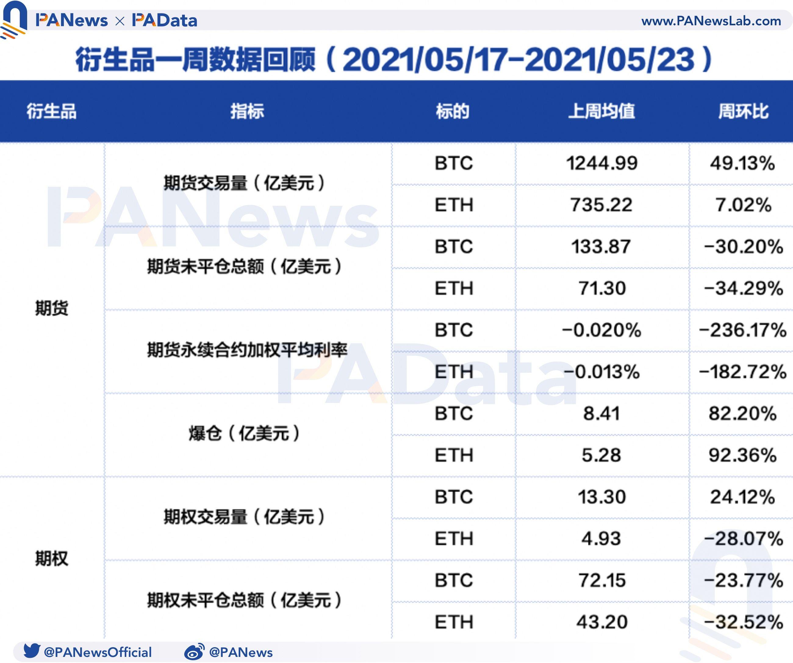 币国际-衍生品一周回忆：BTC和ETH期货爆仓额激增80%以上，空头实力加强