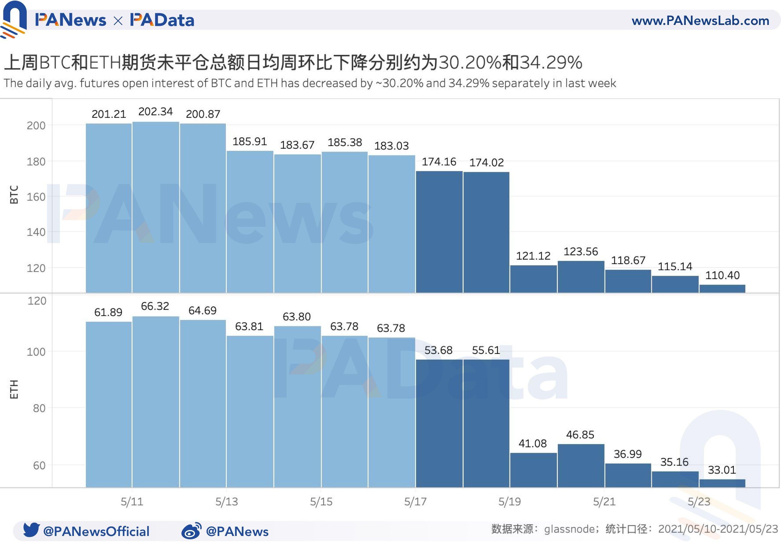 币国际-衍生品一周回忆：BTC和ETH期货爆仓额激增80%以上，空头实力加强