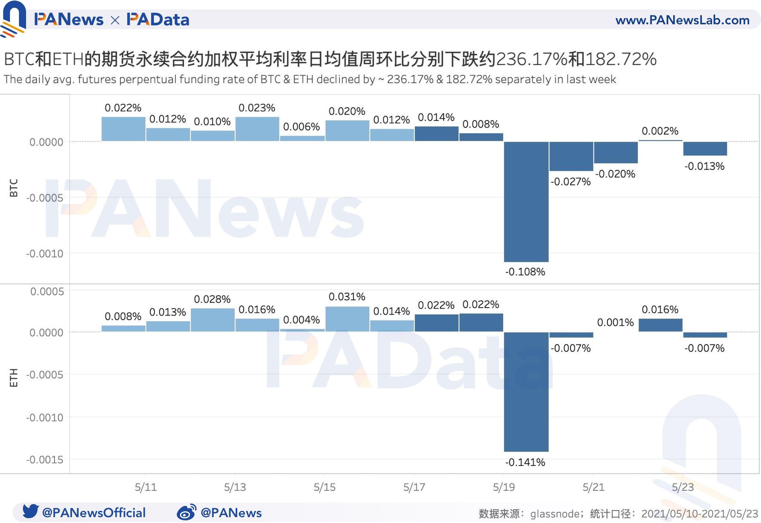 币国际-衍生品一周回忆：BTC和ETH期货爆仓额激增80%以上，空头实力加强